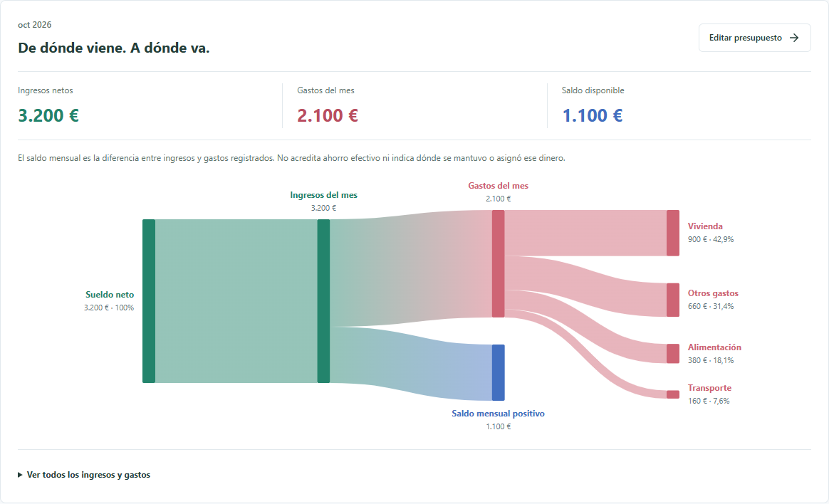 Flujo del ejemplo ficticio: 3.200 euros de ingresos, 2.100 de gastos y 1.100 de saldo mensual.